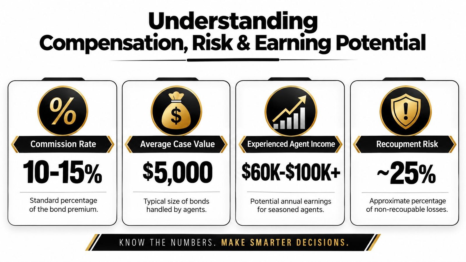 An infographic titled Understanding Compensation, Risk & Earning Potential for bail bond agents with key financial metrics.