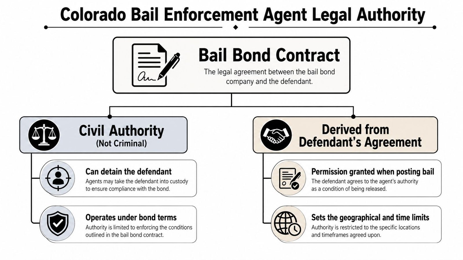 An infographic detailing the legal authority of Colorado bail enforcement agents based on bail bond contracts.