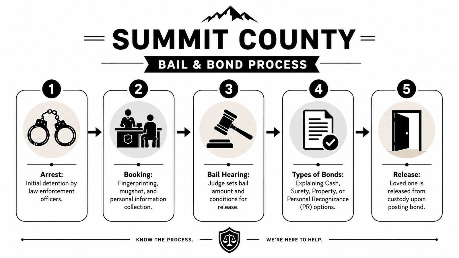 A flowchart infographic outlining the five steps of the bail and bond process in Summit County, Colorado.