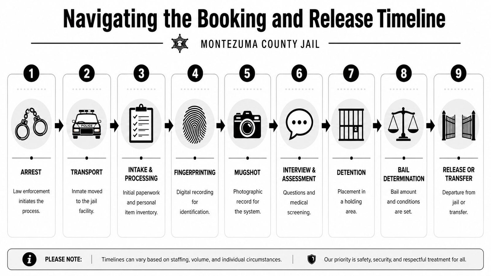 A nine-step infographic illustrating the booking and release timeline process at the Montezuma County Jail.