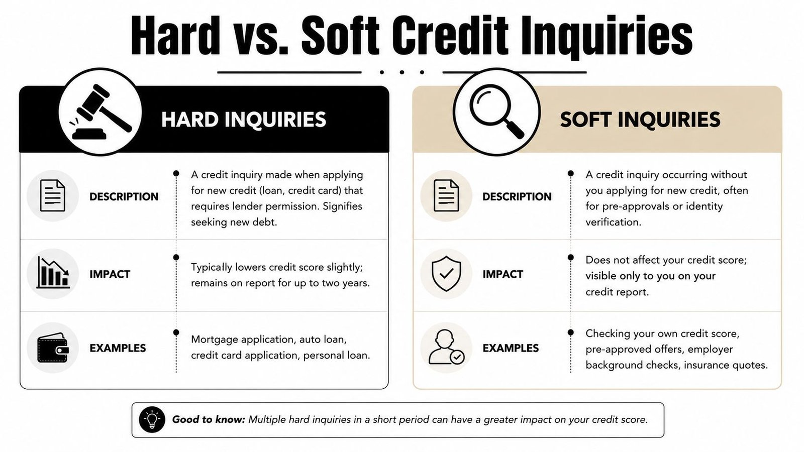 A comparison chart explaining the differences between hard and soft credit inquiries and their impact on scores.