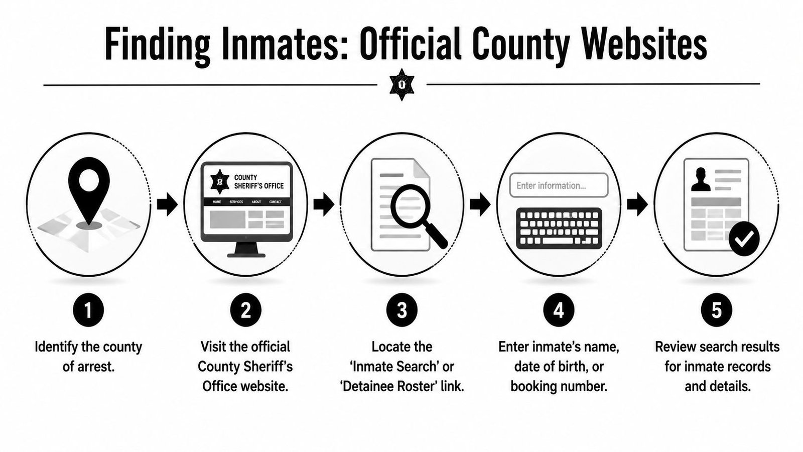 A five-step infographic showing how to find inmate information on official county sheriff office websites.