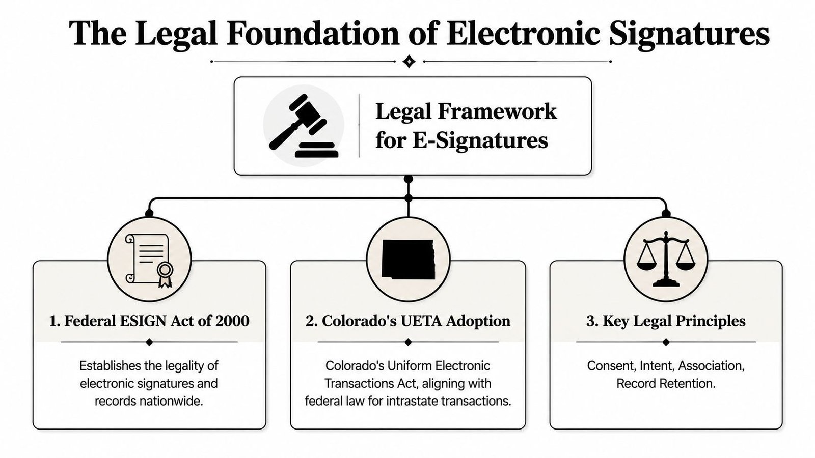 A diagram outlining the legal foundation of electronic signatures, including the ESIGN Act and UETA adoption.