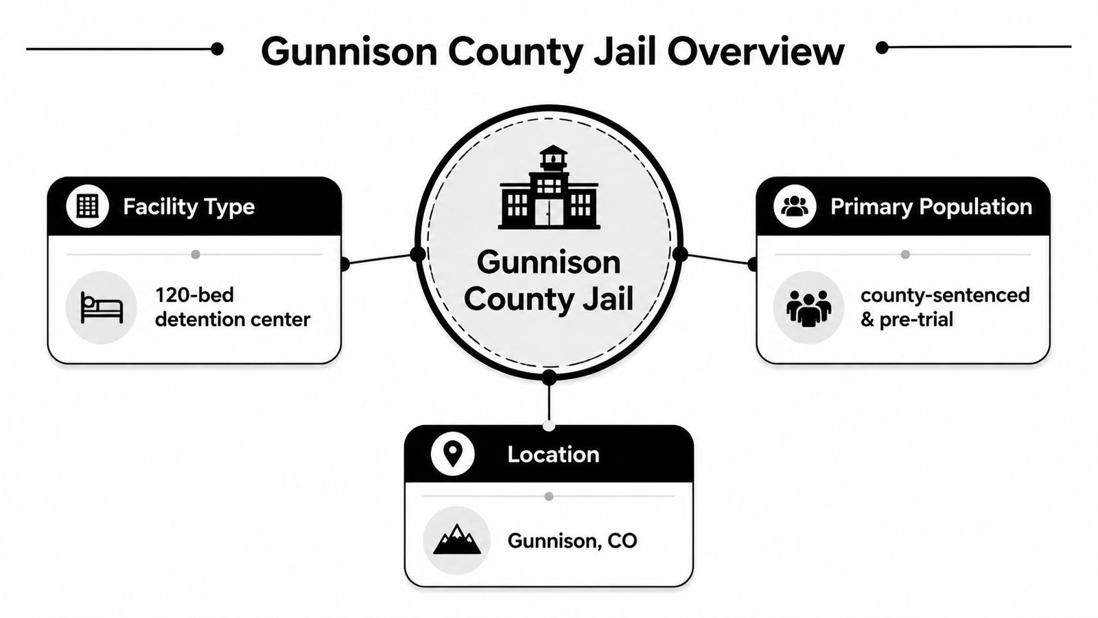 An infographic showing Gunnison County Jail with information on facility type, primary population, and geographic location.