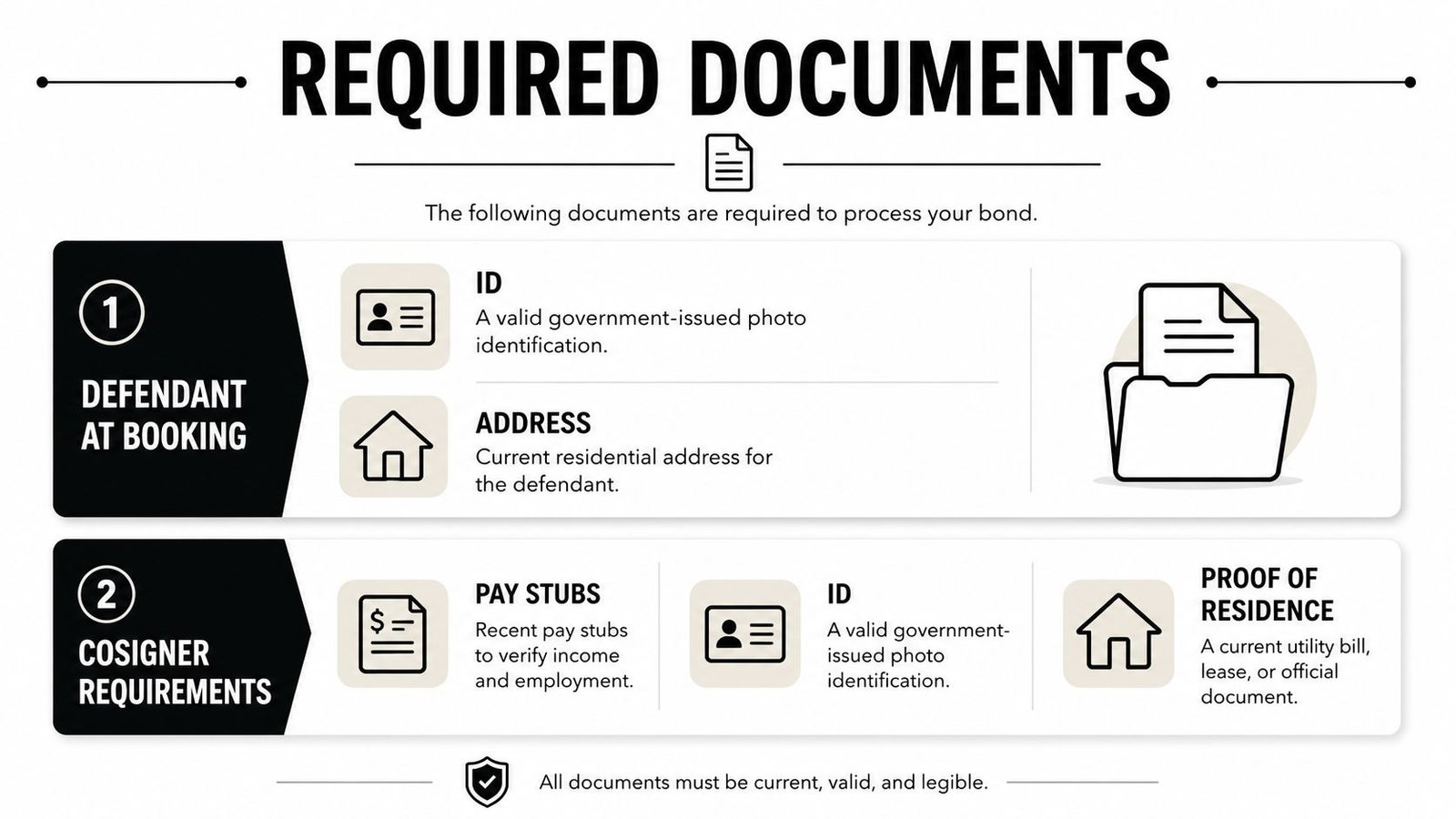 A list of required documents for bail bond processing, including ID, address, pay stubs, and proof of residence.