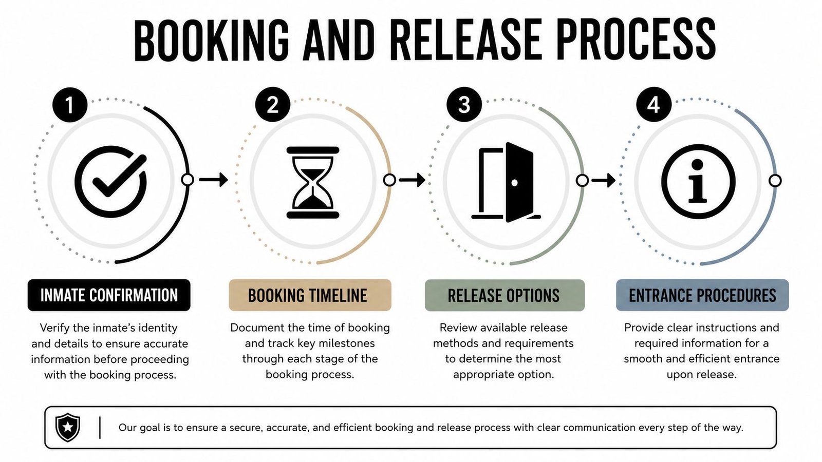A four step infographic illustrating the booking and release process for inmates in a correctional facility.
