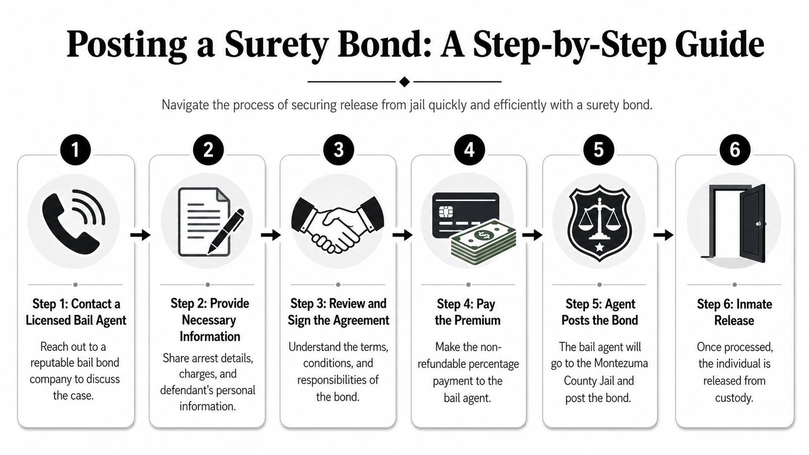 A six-step infographic guide explaining the process of securing a surety bond for inmate release.