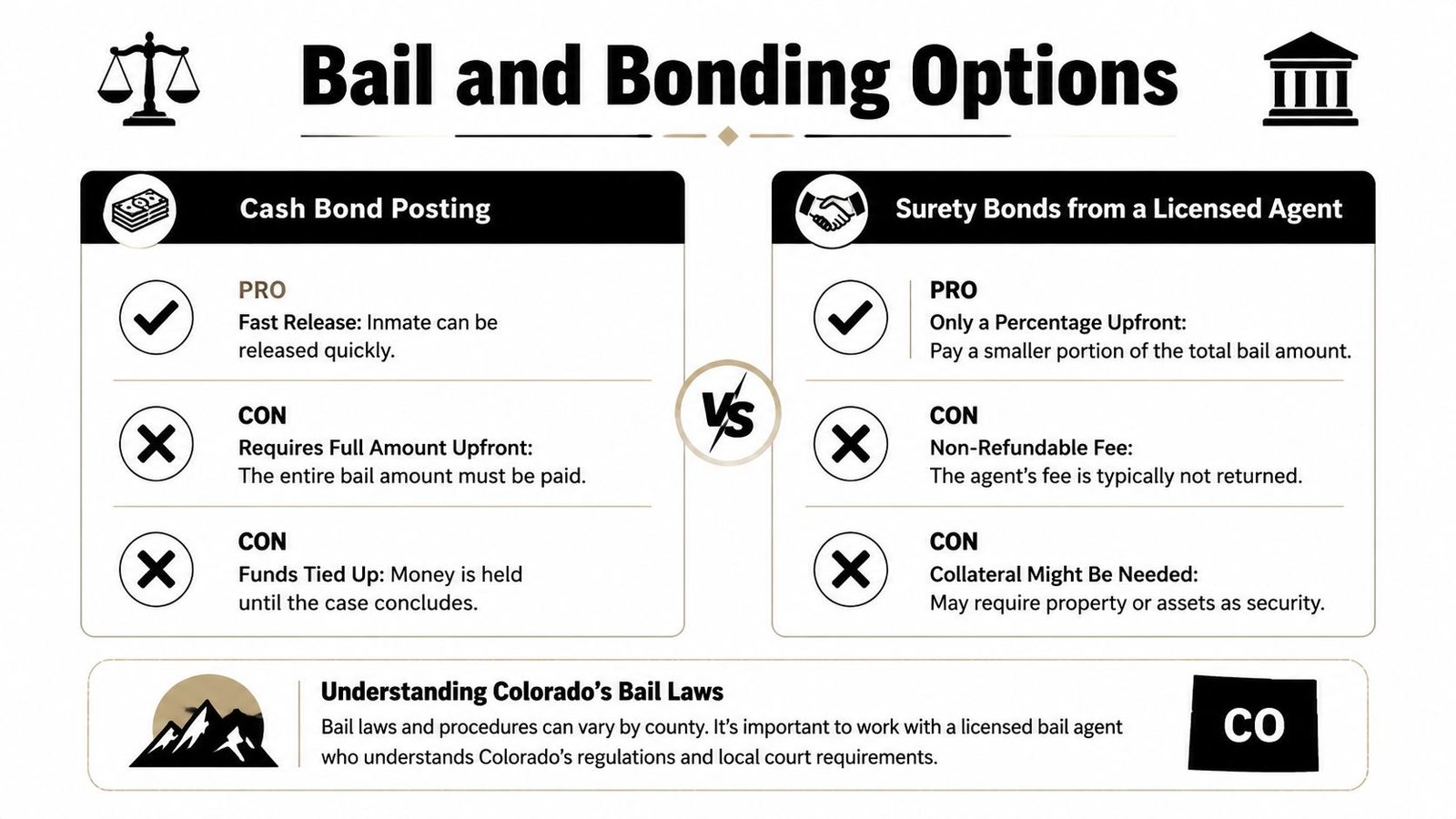 A comparison chart outlining the pros and cons of Cash Bond Posting versus Surety Bonds from a licensed agent.