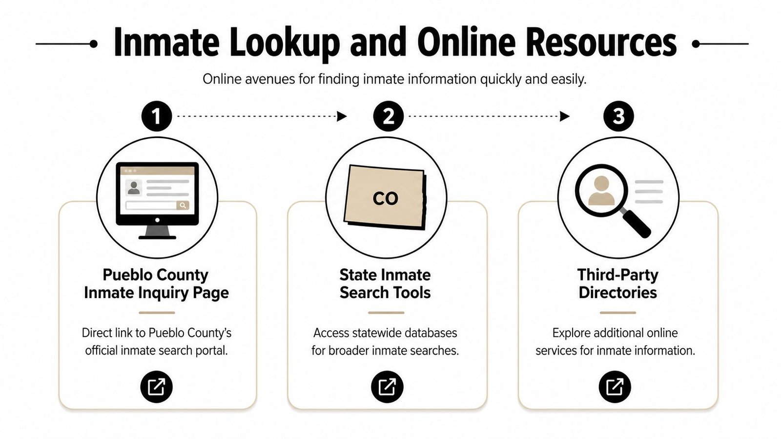 An infographic showing three steps to access online resources for Pueblo County inmate lookups and searches.