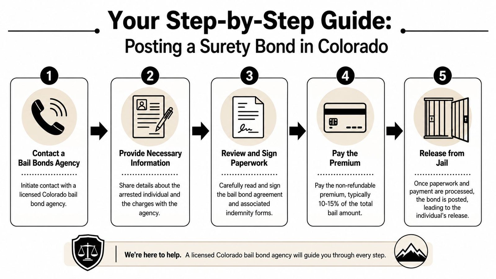A five-step infographic showing the process of obtaining a surety bond for release from prison in Colorado.