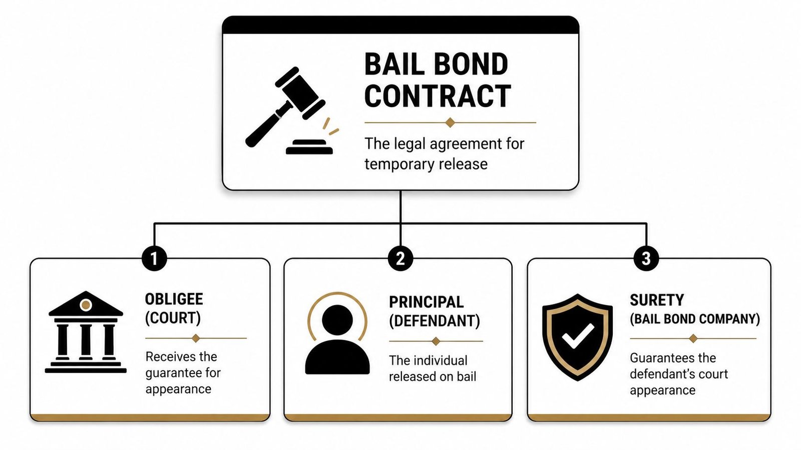 A diagram explaining the three parties involved in a bail bond contract: obligee, principal, and surety.