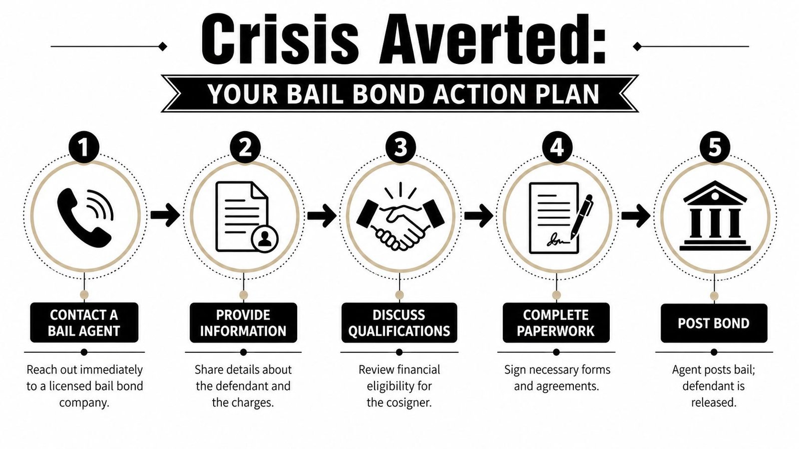 A five-step infographic showing the process of securing a bail bond through a licensed bail agent.
