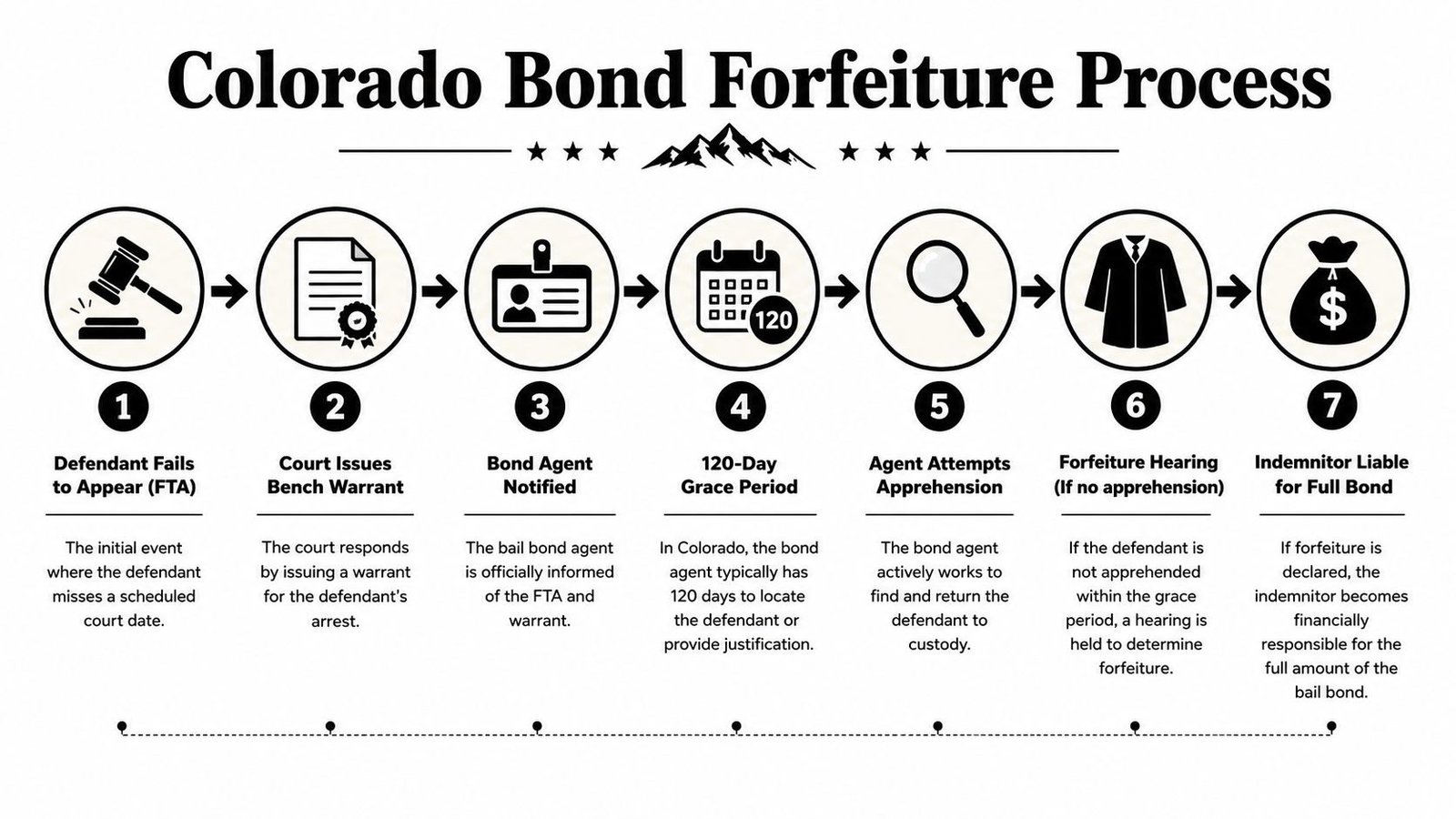 An infographic illustrating the seven steps of the Colorado bond forfeiture process from court appearance to liability.