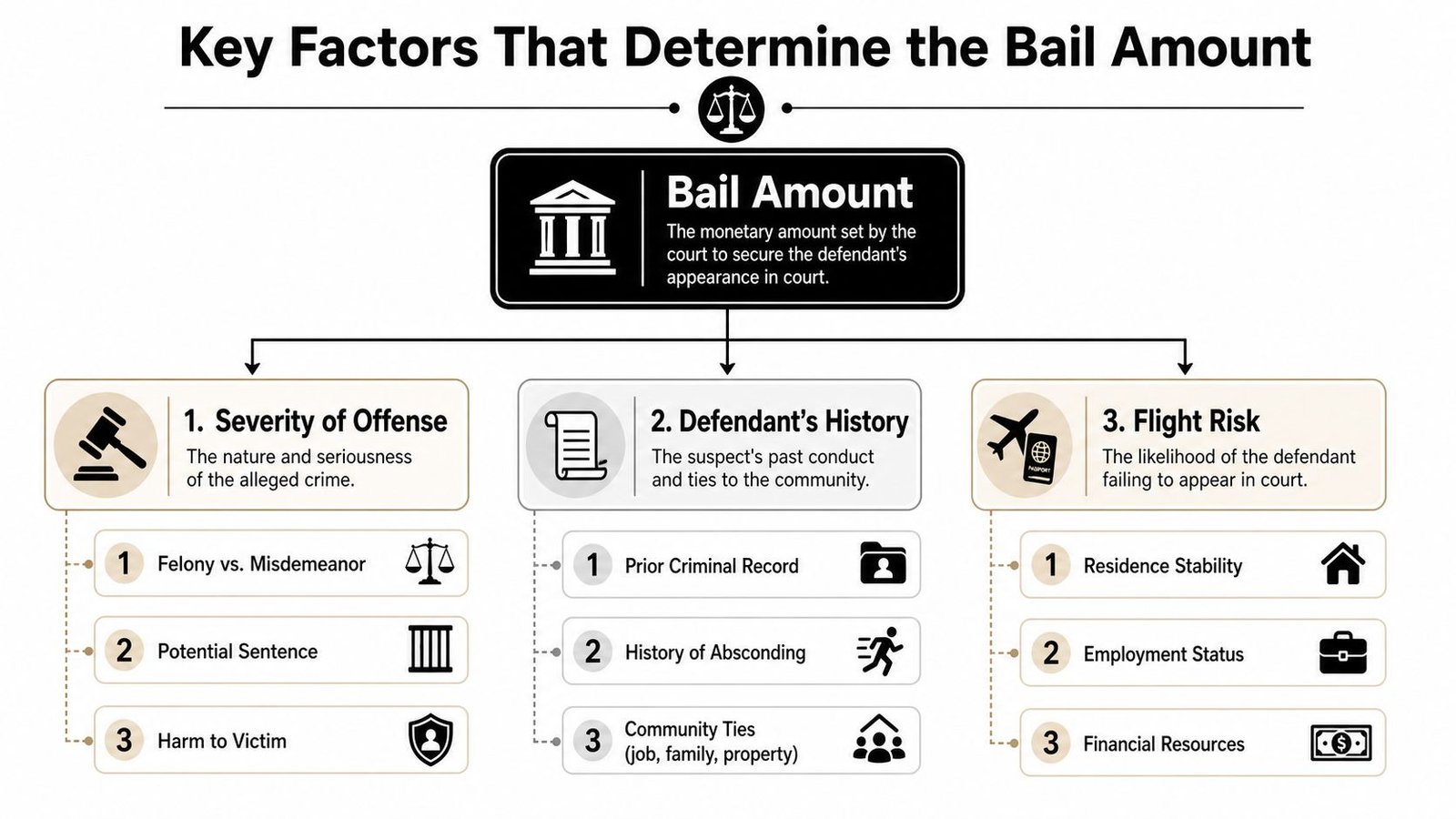 A diagram outlining the three key factors that determine a bail amount: offense severity, defendant history, and flight risk.