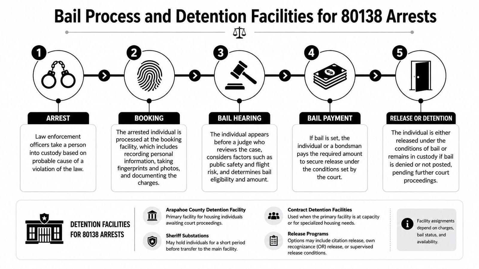 An infographic showing the five-step bail process and types of detention facilities for 80138 zip code arrests.