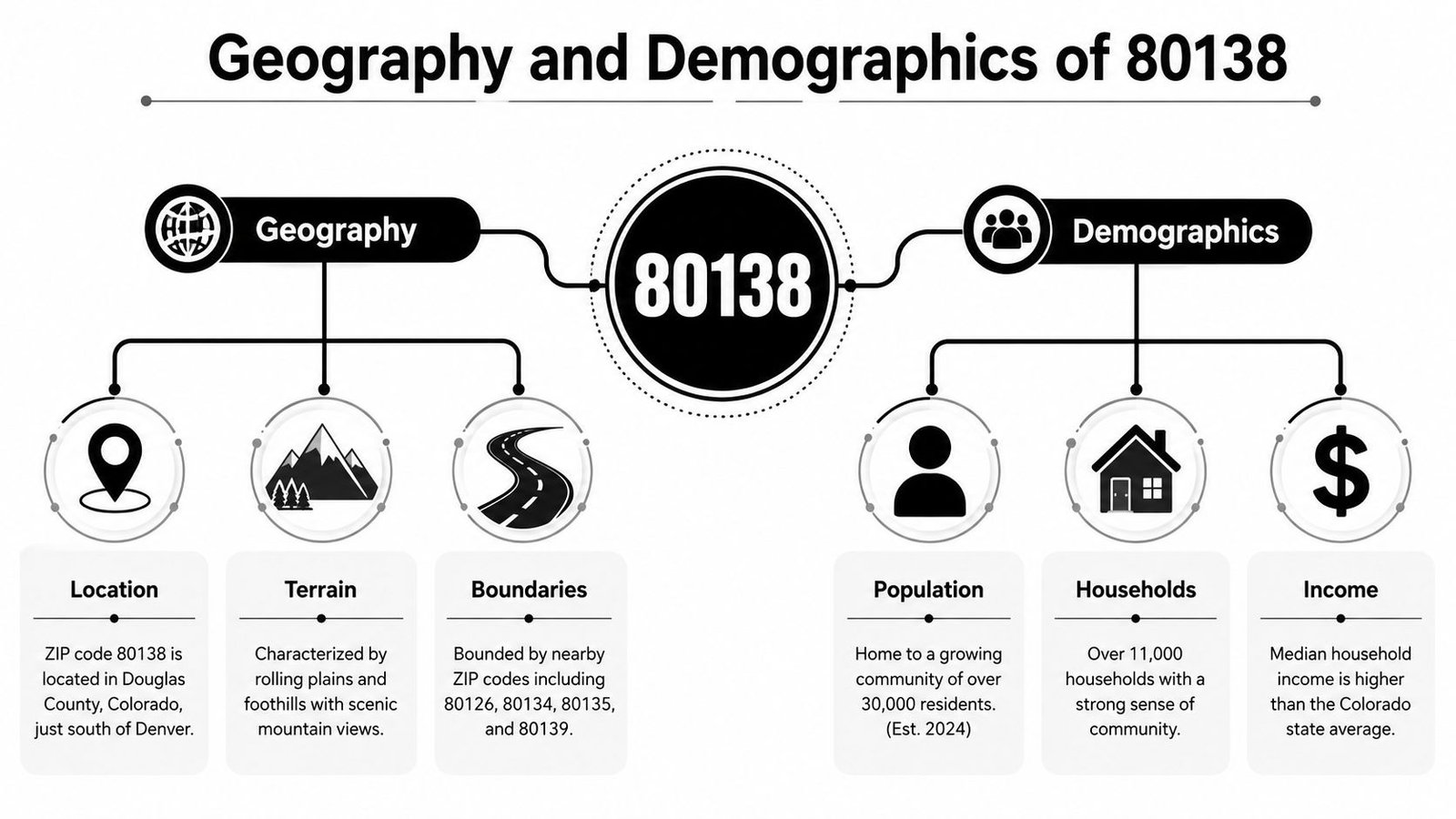 An infographic showing geography and demographic statistics for the 80138 zip code area in Colorado.
