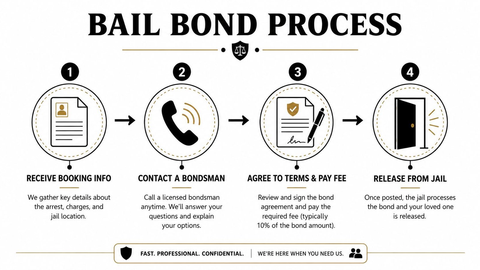 An infographic showing the four steps of the bail bond process from booking to release from jail.