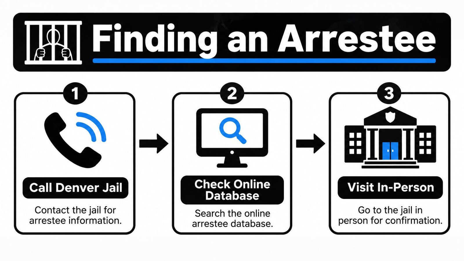 A simple guide on how to locate an arrestee in Denver Jail through three distinct steps.