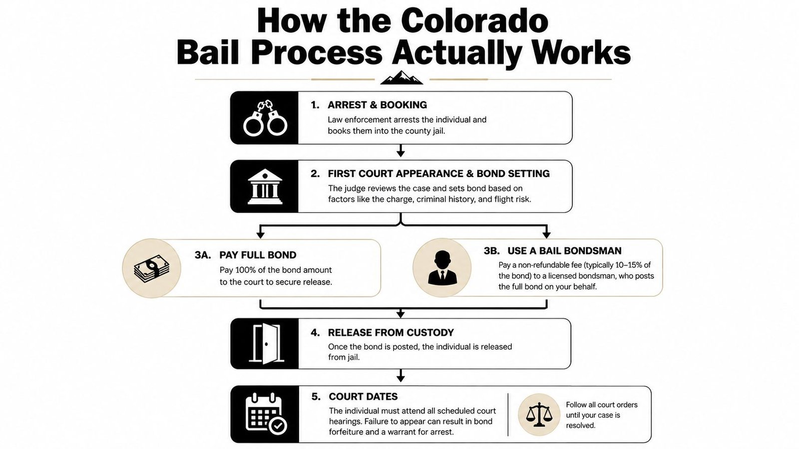 A flow chart explaining the Colorado bail process steps from arrest through release and court dates.