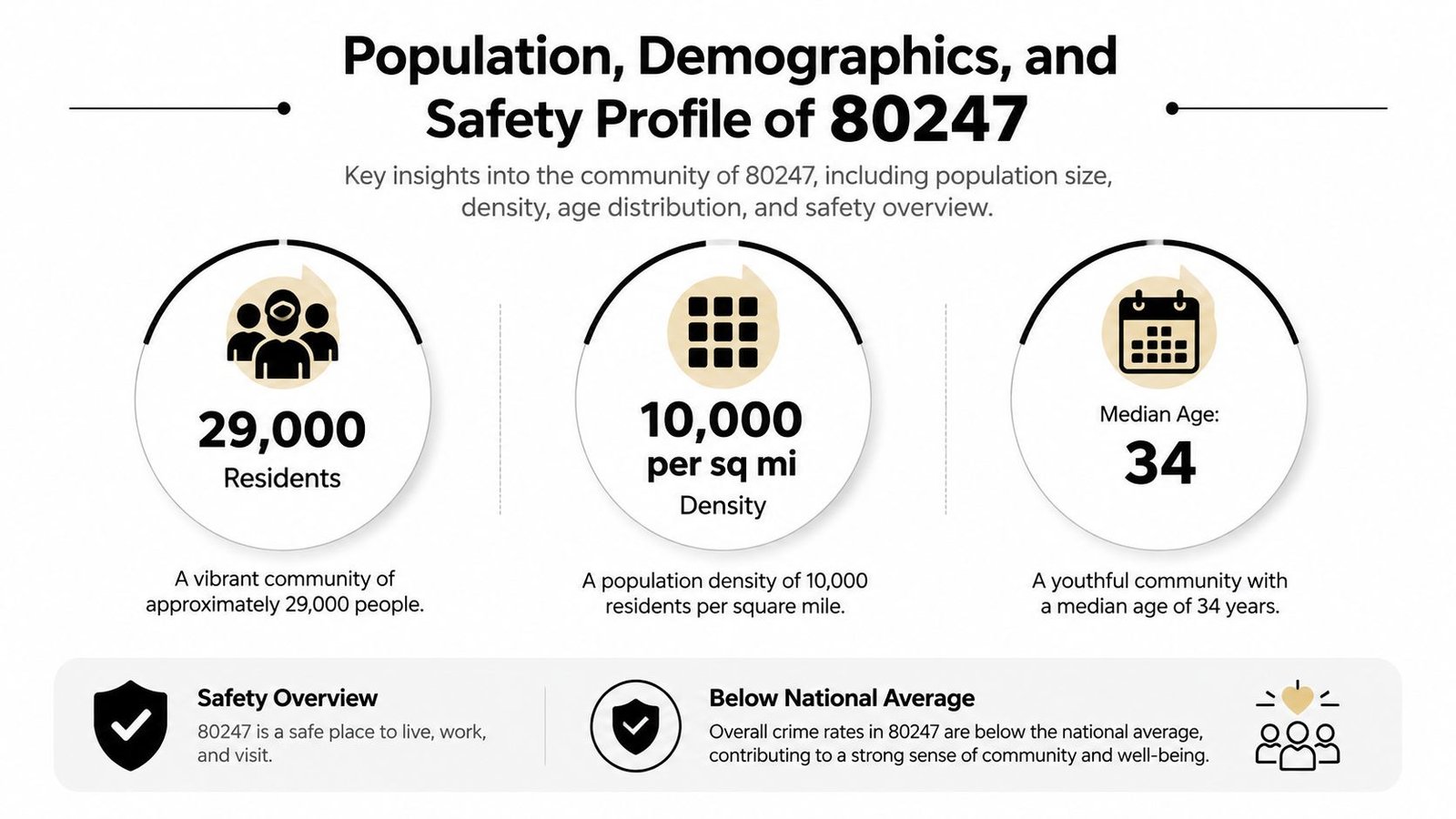 An infographic showing demographic and safety statistics for the 80247 zip code area with key population metrics.