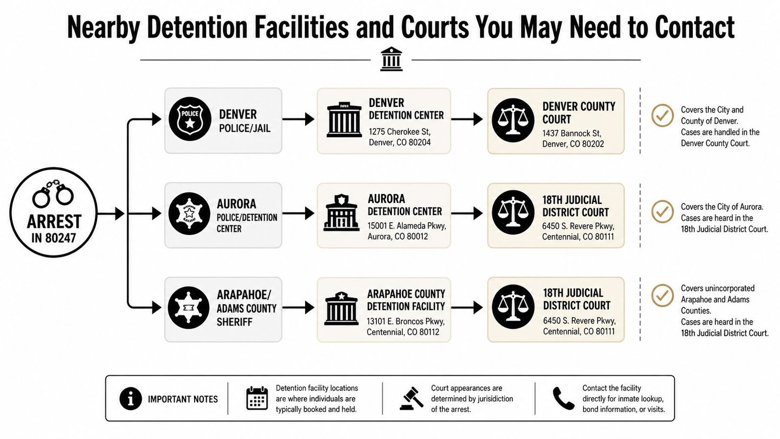 Flowchart showing detention facilities and court locations for individuals arrested within the 80247 zip code area.
