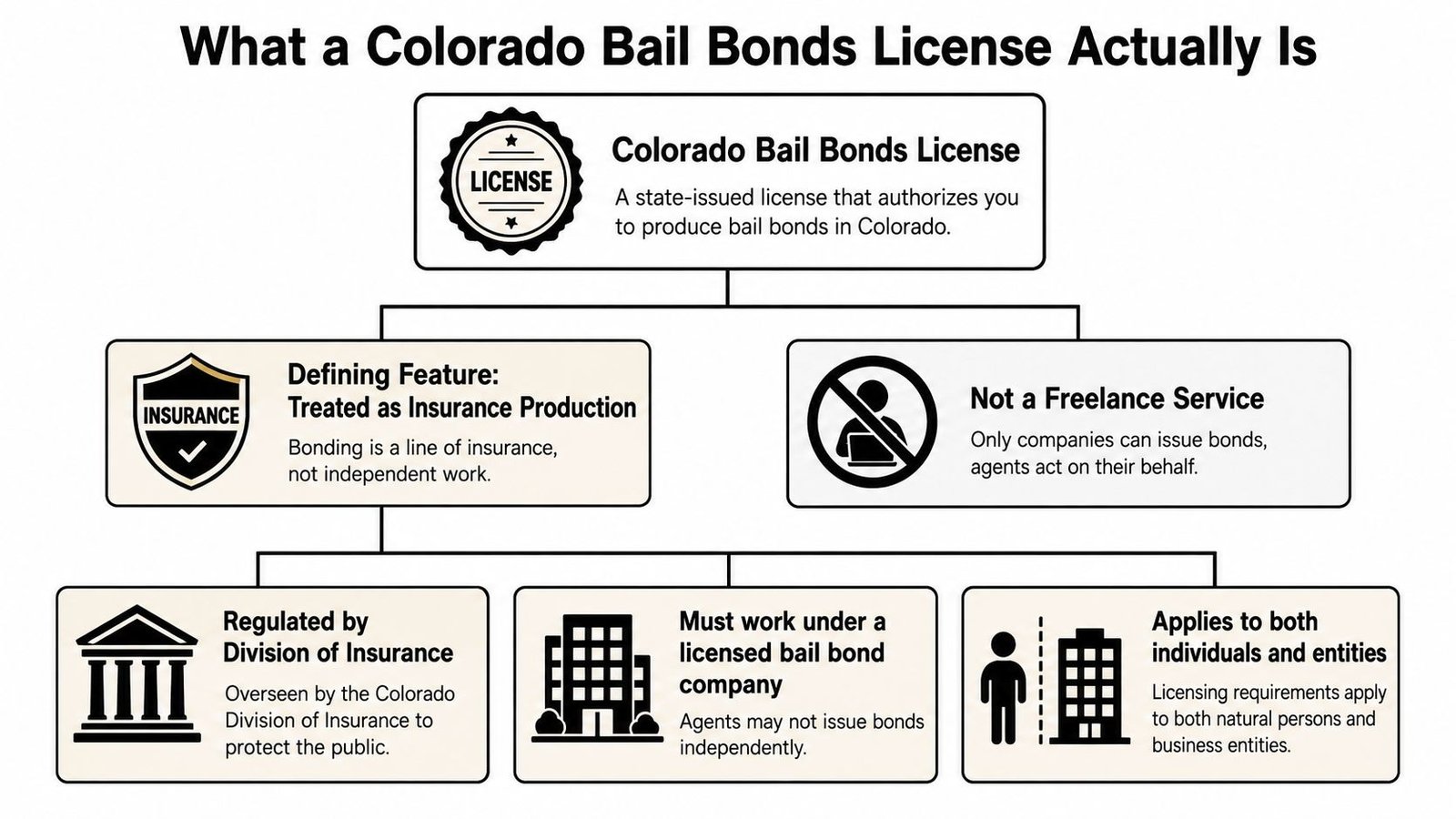 A flowchart infographic explaining that a Colorado bail bonds license is regulated as insurance production, not freelance.