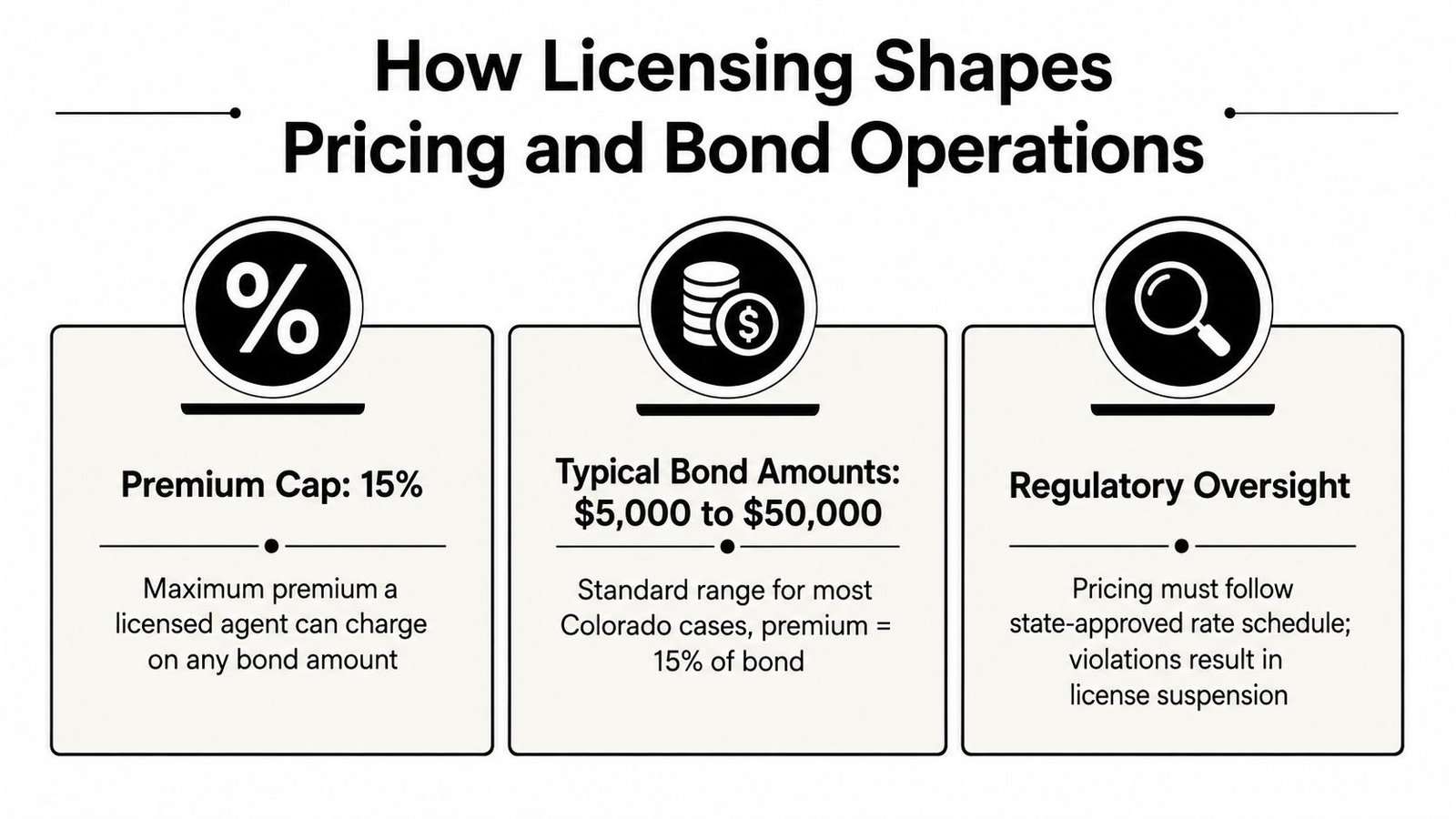 An infographic detailing how licensing impacts bail bond pricing and operations with three key categories in Colorado.