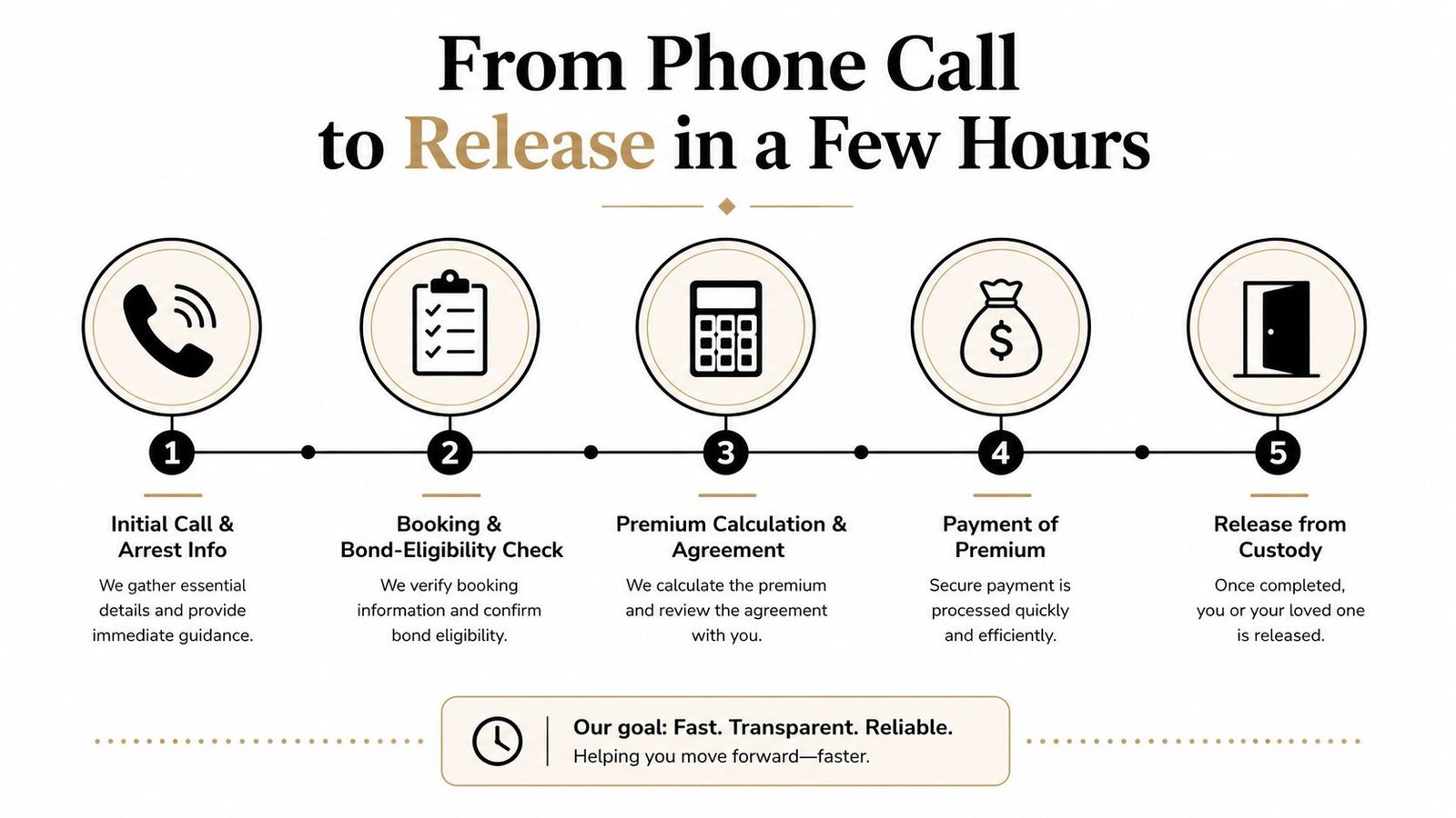 A five step infographic illustrating the quick process from an initial bail phone call to release from custody.