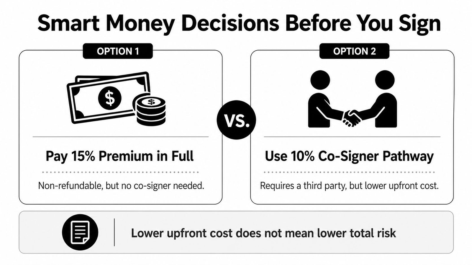 A comparison chart showing two financial options: paying a full premium or using a co-signer pathway.