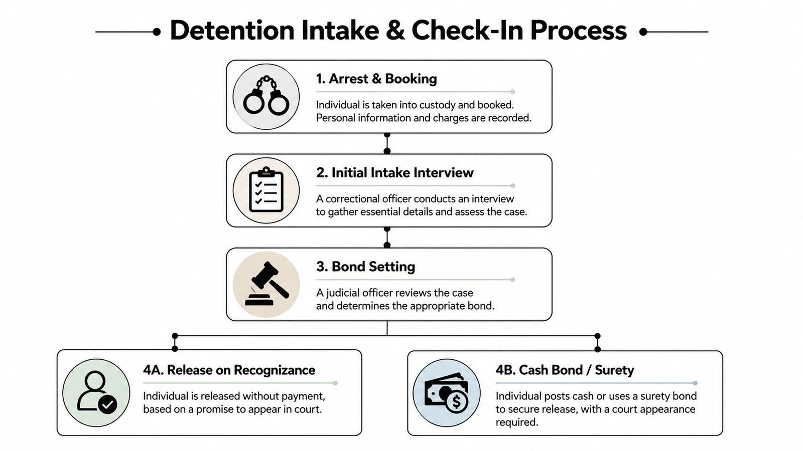 A flow chart illustrating the detention intake and check-in process from arrest to bond release options.
