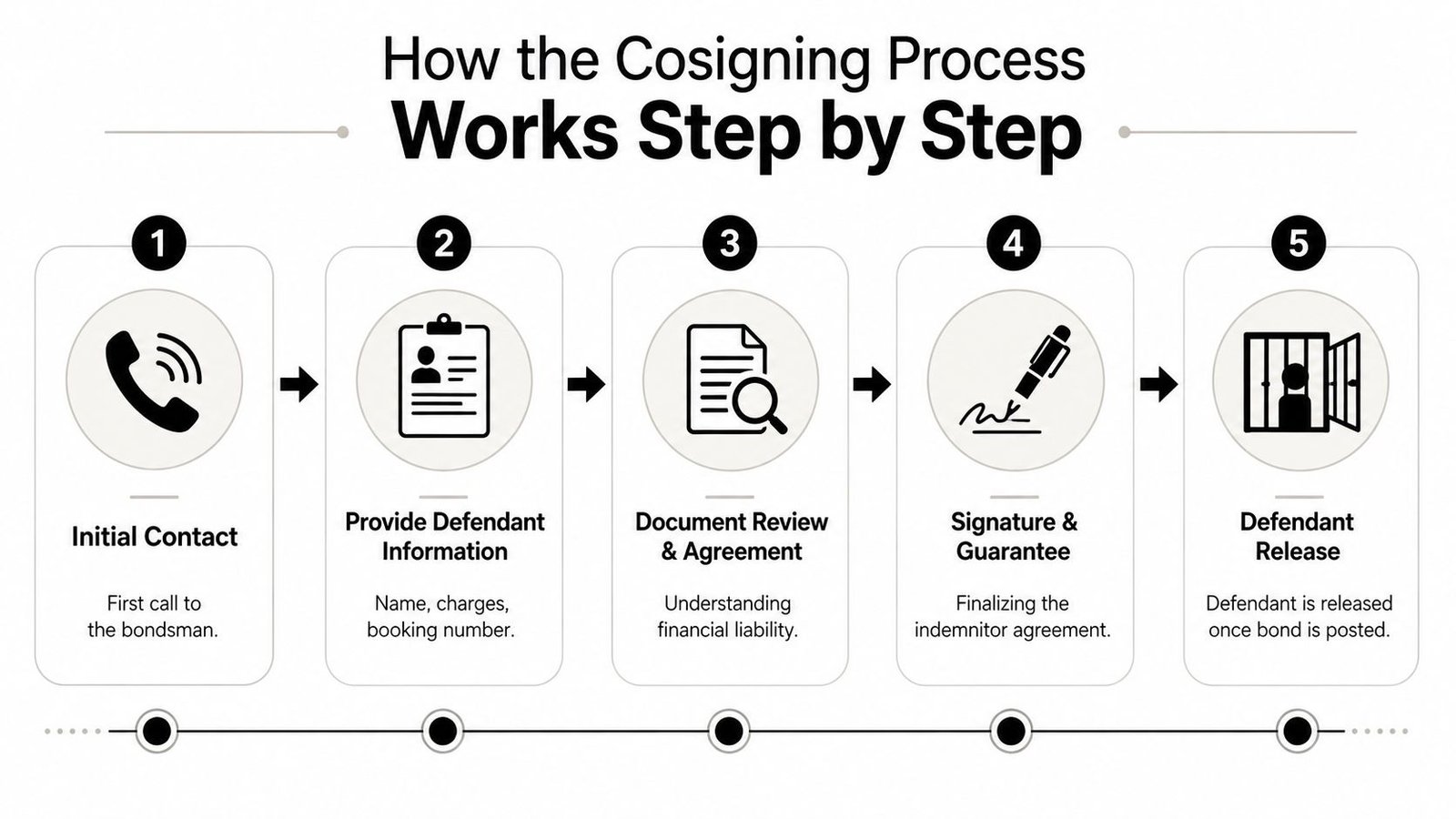 A step-by-step infographic illustrating the five-stage process of cosigning a bail bond for a defendant.