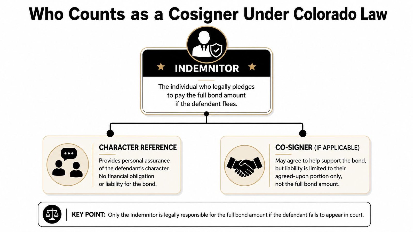 An infographic titled Who Counts as a Cosigner Under Colorado Law explaining the roles of indemnitor, character reference, and cosigner.