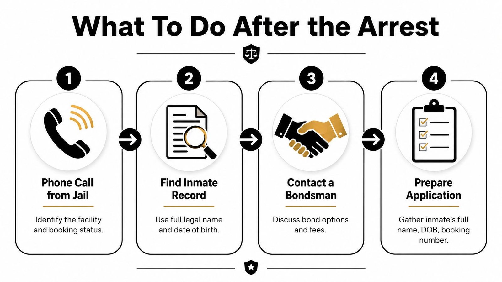 A four-step infographic illustrating the process of what to do after an arrest, including contacting a bail bondsman.