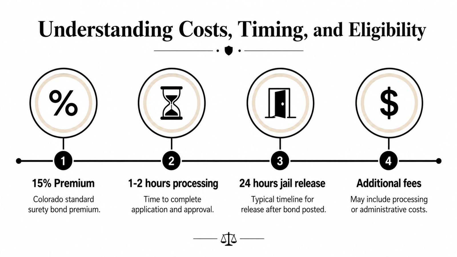 An infographic detailing the costs, timing, and release process for Colorado surety bonds for inmates.