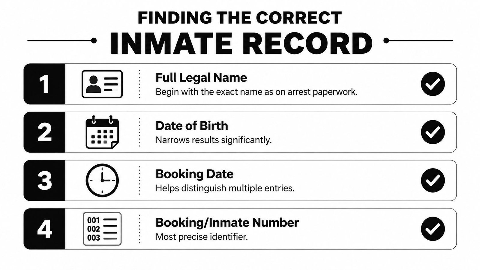 An infographic titled Finding the Correct Inmate Record listing four numbered steps for identifying inmate information.