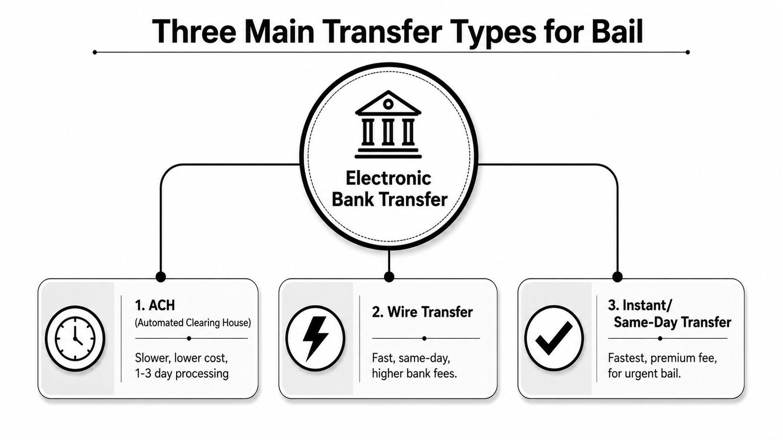 A diagram illustrating three main types of electronic bank transfers for bail: ACH, Wire Transfer, and Instant transfer.