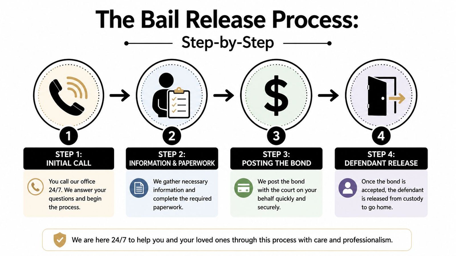 A four-step infographic illustrating the professional bail release process from initial call to defendant release.