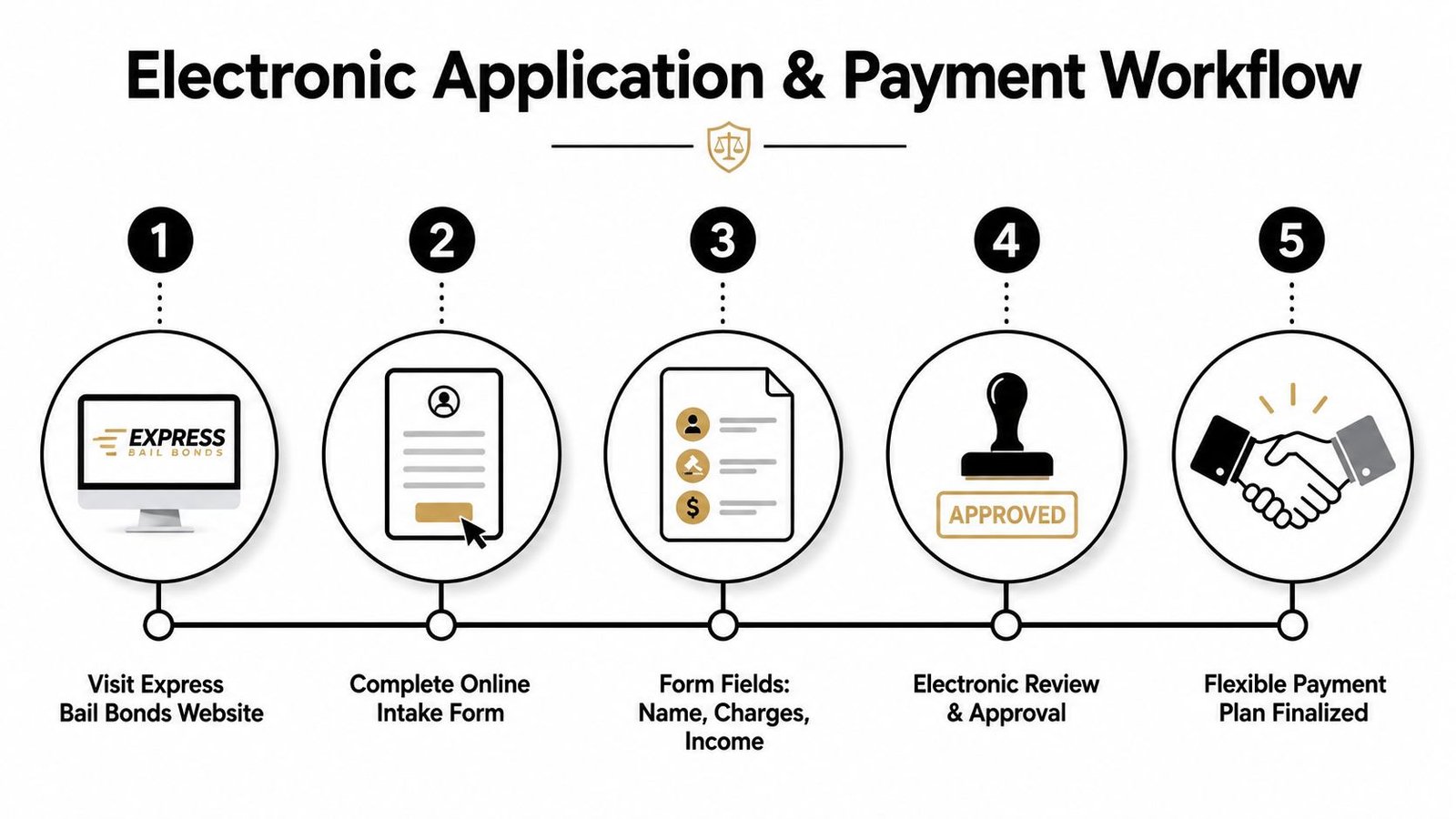 A five-step infographic showing the electronic application and payment workflow process for Express Bail Bonds services.