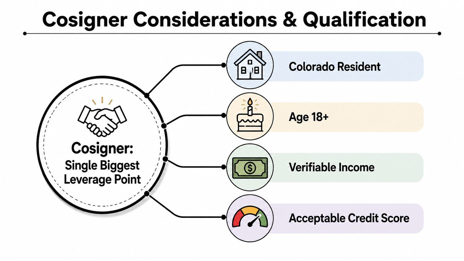 An infographic showing four key requirements for a rental cosigner, including residency, age, income, and credit score.
