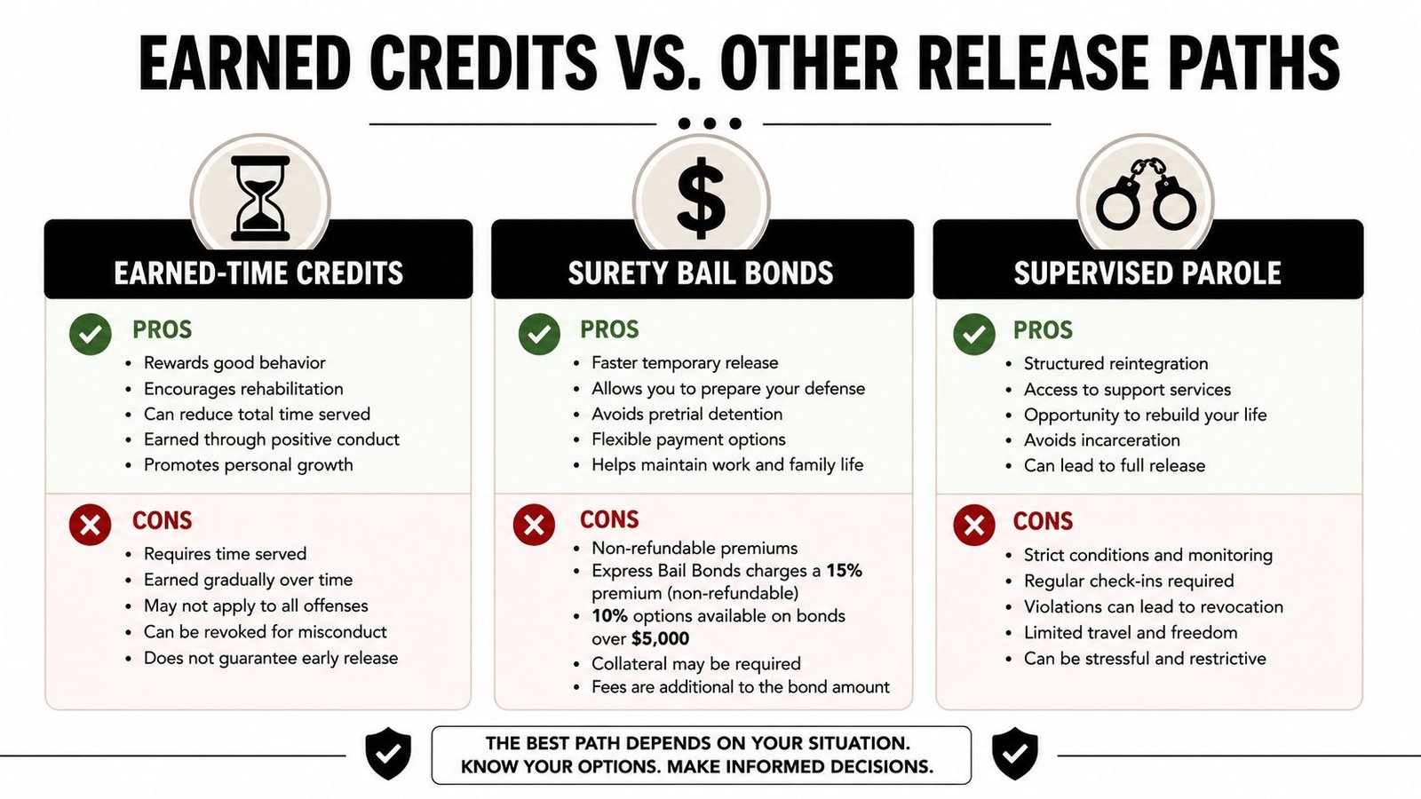 A comparison chart outlining the pros and cons of earned-time credits, surety bail bonds, and supervised parole.