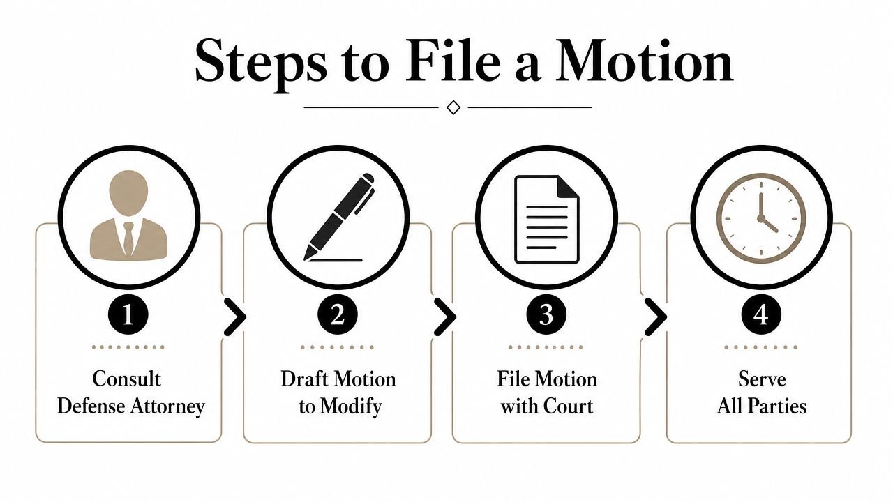 A four-step infographic illustrating the process of filing a legal motion to modify court conditions.