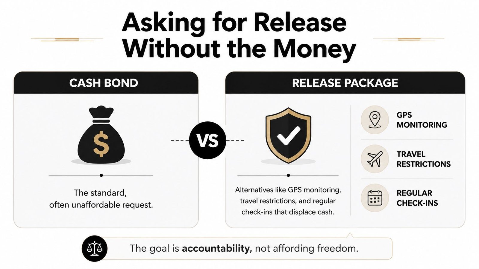 An infographic comparing a traditional cash bond with a non-monetary release package for legal proceedings.
