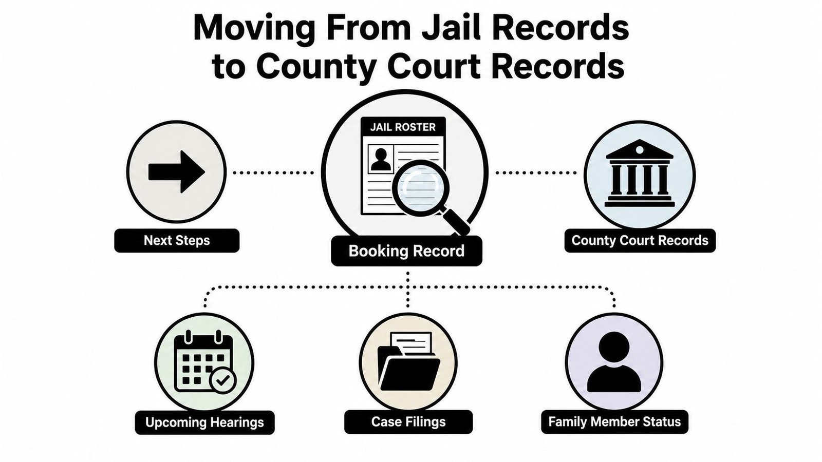 A diagram illustrating the process of moving from jail booking records to county court case information.