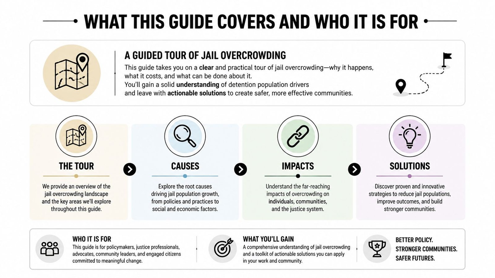 An infographic titled What This Guide Covers and Who It Is For, explaining jail overcrowding issues.