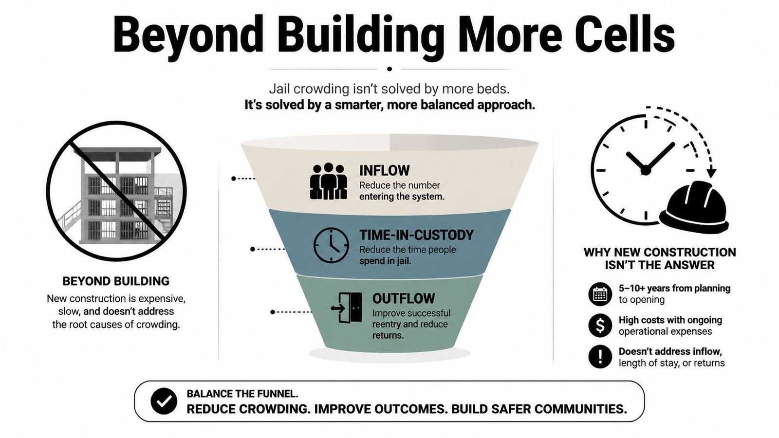 An infographic titled Beyond Building More Cells explaining smart strategies to reduce jail overcrowding instead of building.