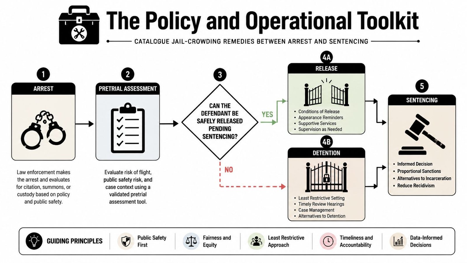 A flowchart titled The Policy and Operational Toolkit illustrating jail-crowding remedies between arrest and sentencing.
