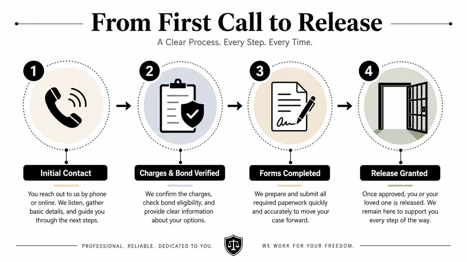 A four-step infographic illustrating the bail bond process from initial contact to jail release for clients.