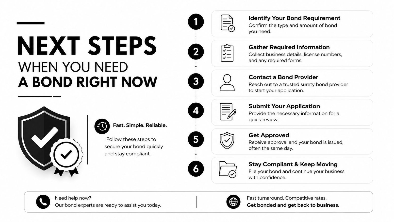An infographic showing six sequential steps for obtaining a surety bond quickly and efficiently for business compliance.