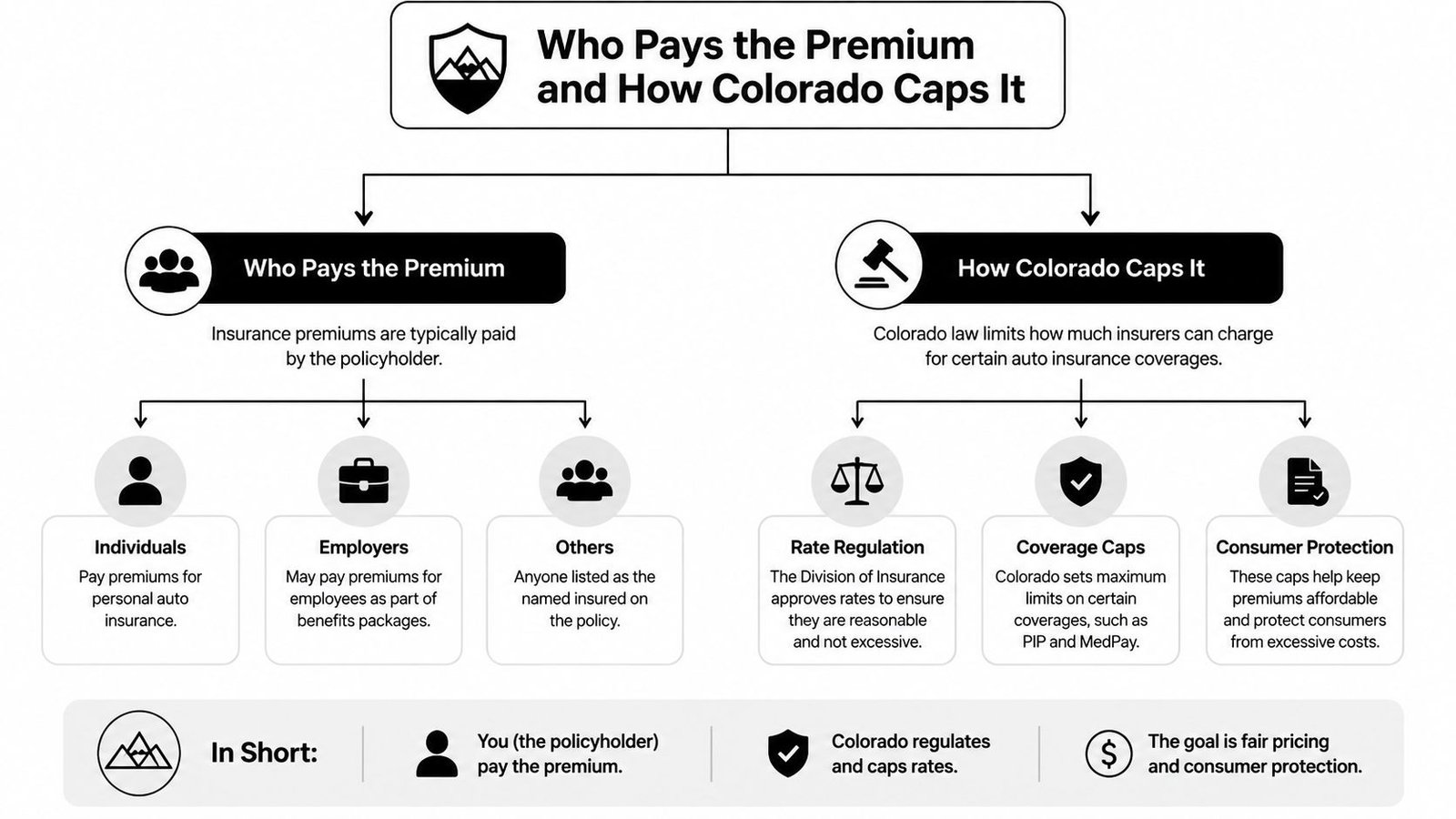 A flowchart explaining who pays insurance premiums and how Colorado state law regulates and caps insurance rates.