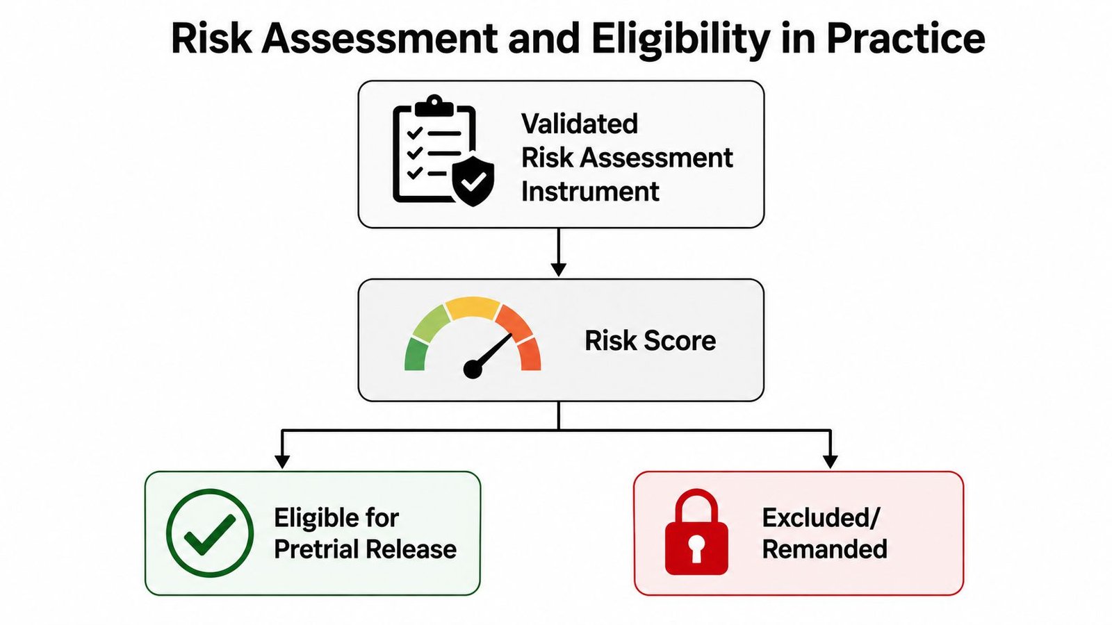 A flowchart showing how a validated risk assessment instrument determines pretrial release eligibility based on risk scores.